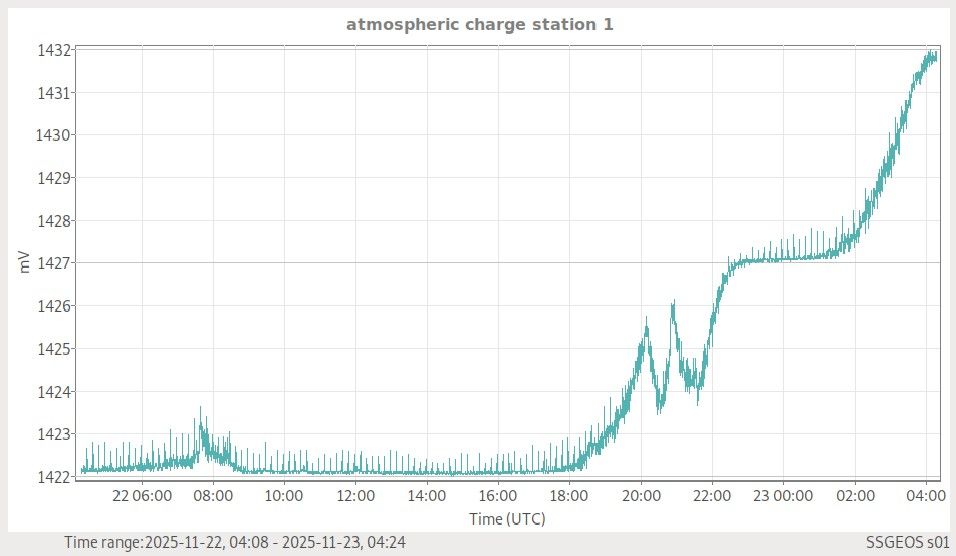 🔥⚡ Die atmosphärischen Ladungen haben in den letzten Stunden einen historischen Sprung hingelegt ⚡🔥