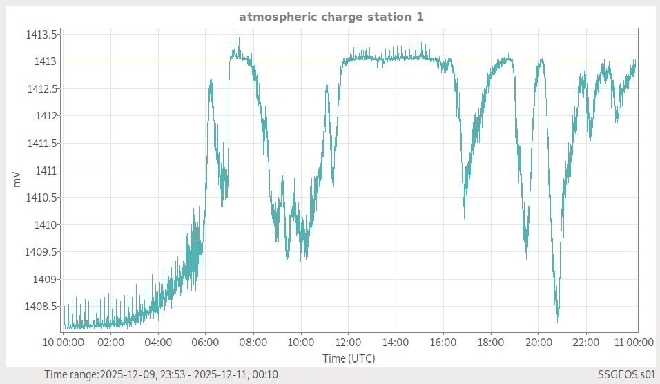 Ladungskurve: 🔥🌍 ATMOSPHÄREN-ACHTERBAHN AKTIV! 🌍🔥