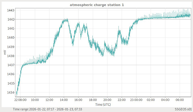 Der Sturm hat das Feld geändert! Die Atmosphäre zieht nach!
