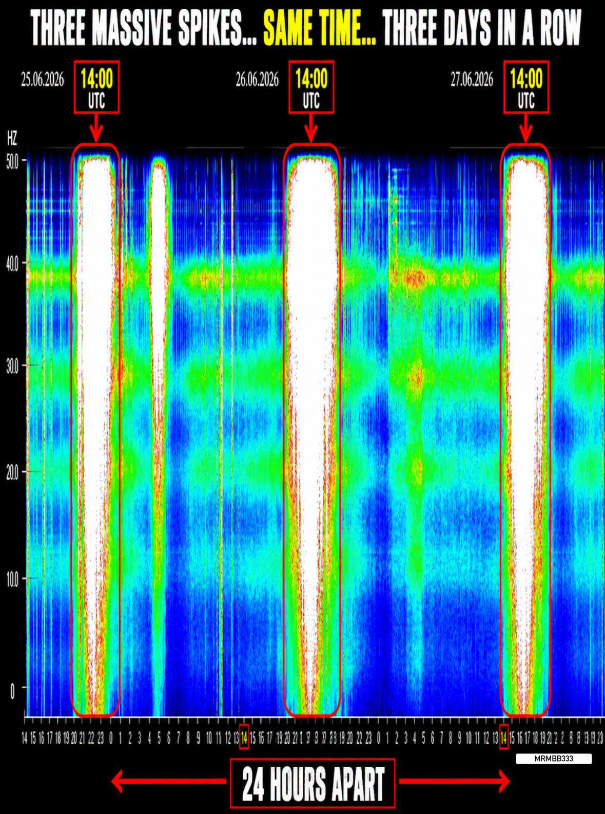 Schumann-Resonanz: Es vollzieht sich weiterhin etwas höchst Ungewöhnliches